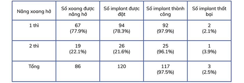 Table 2: the success rate of implant and failure according to the type of sinus lift